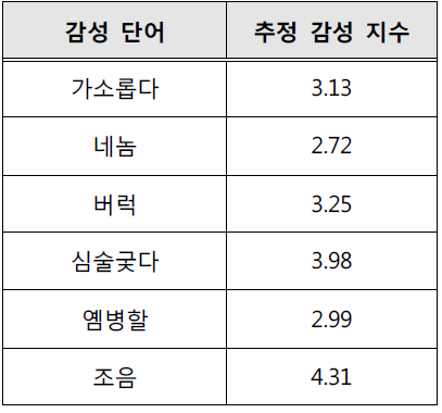 연관단어 벡터 기반 감성 지수 추정기로 구축된 감성 단어 사전 일부