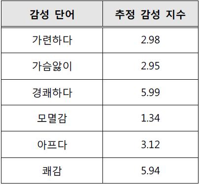 한국어 사전 기반 감성 지수 추정기로 구축된 감성 단어 사전 일부