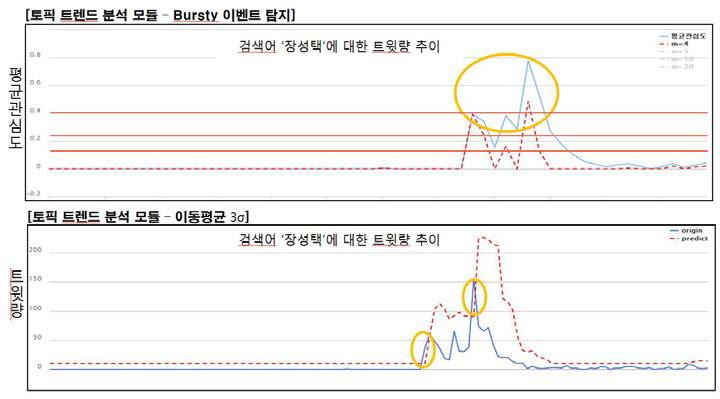 토픽 트렌드 분석 모듈 실험