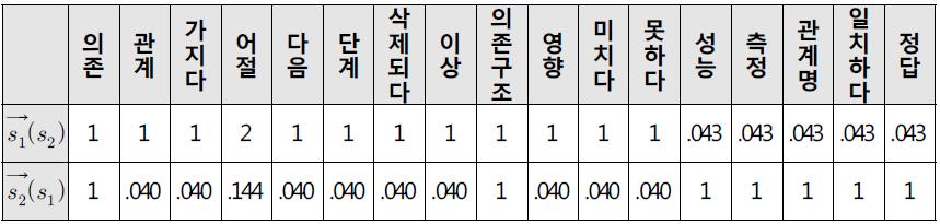 예시로 든 두 문장 벡터 함수   ,   의 결과