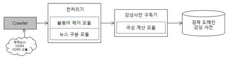 경제 도메인에 대한 감성사전 구축 모듈 구조도