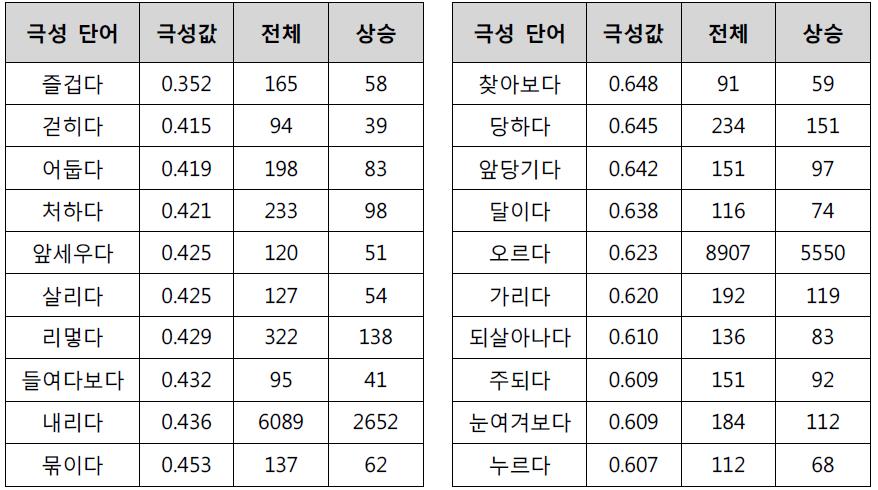 주가 도메인 감성 사전 샘플 (상위, 하위 10개)