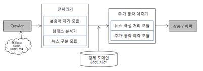 경제 뉴스 기반 주가 등락 예측 모듈 구조도