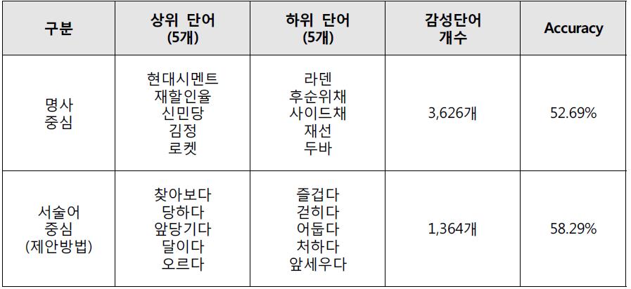 명사 중심과 서술어 중심 구축 사전 비교