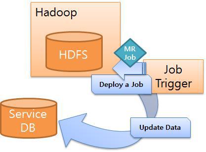 MapReduce Job 구동 모듈 구조도