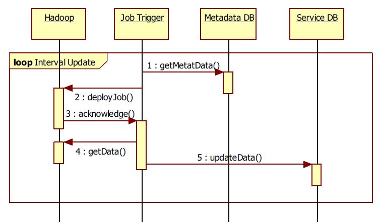 MapReduce Job 구동 모듈의 시퀀스 다이어그램