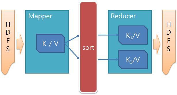 MapReduce 상의 데이터 흐름