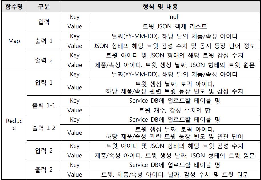 Hadoop 기반 데이터 처리를 위한 Map, Reduce 함수 입/출력 명세