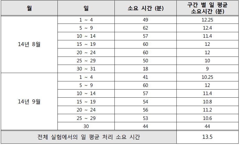 일 구간별 데이터 처리 소요 시간