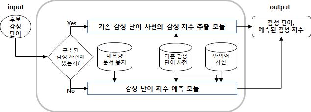 특정 단어에 대한 감성 지수 예측 API 구조도