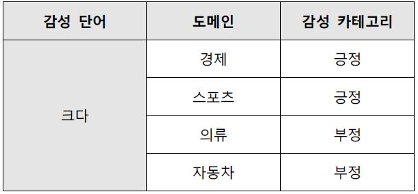 단어에 대한 도메인별 감성 카테고리 예시