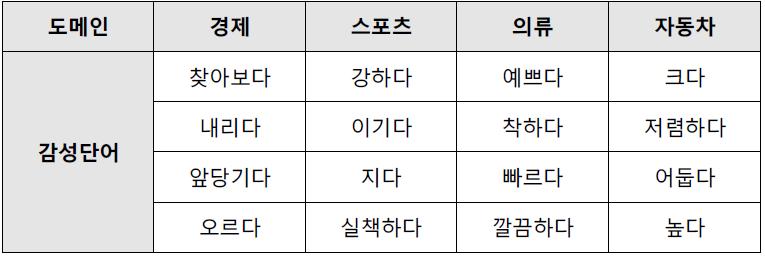 단어에 대한 도메인별 감성 카테고리 예시