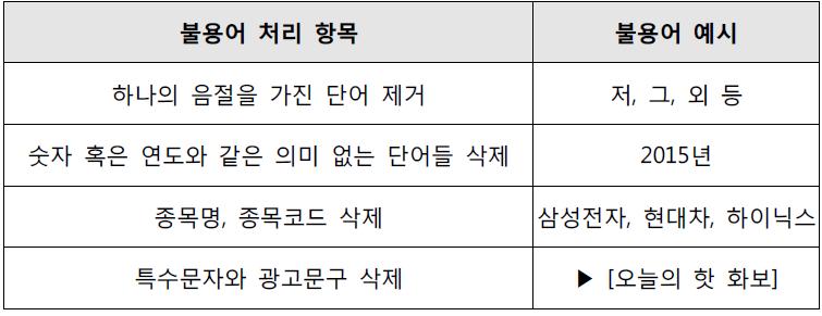 불용어 처리의 예시