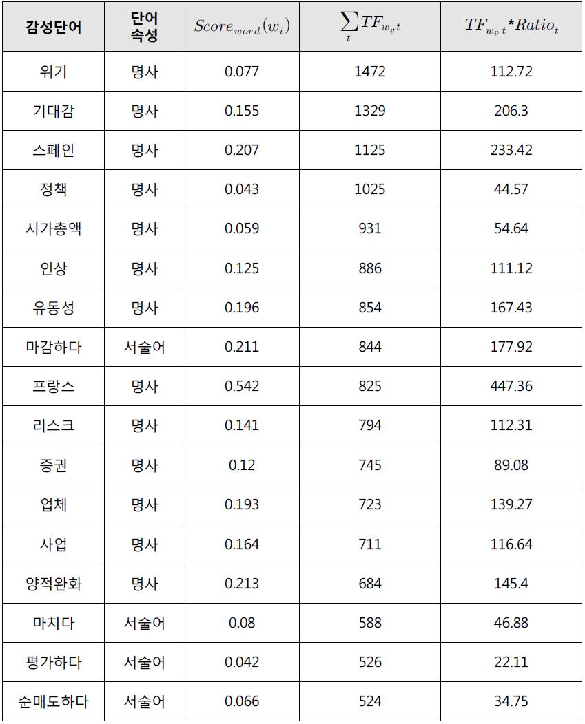 생성된 감성사전 예시