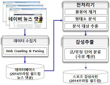 스포츠 도메인 감성 사전 구축 구조도