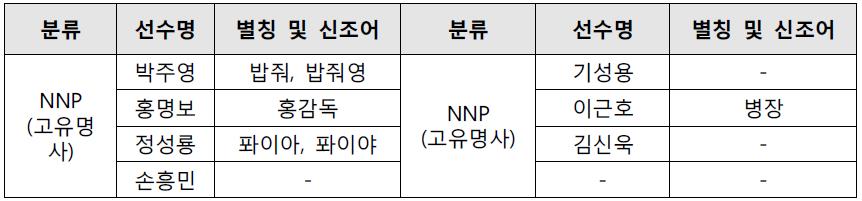 2014 브라질 월드컵 감성분석 대상 선정