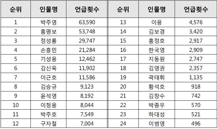 브라질 월드컵 국가대표 관련 인물 언급 횟수