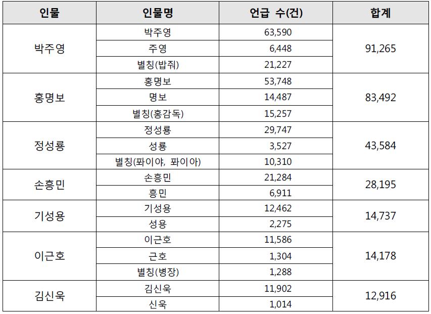 감성분석 대상자에 대한 언급횟수