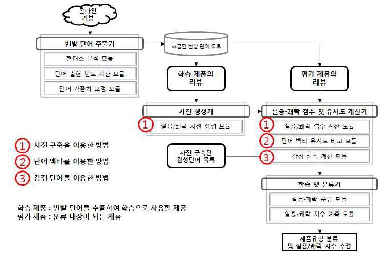 자동차 도메인 감성 사전 구축 구조도