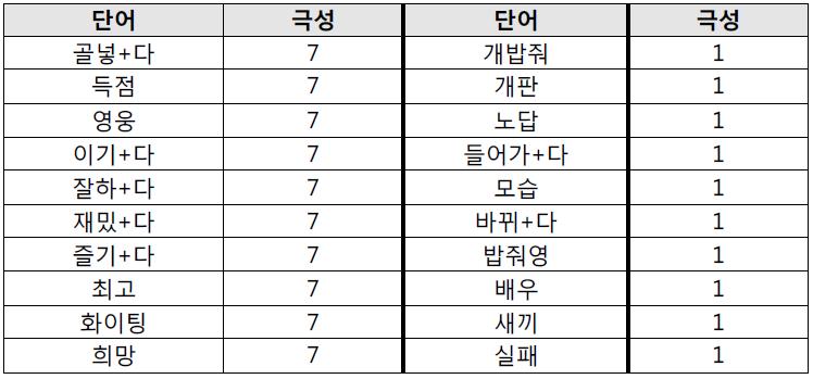 스포츠 감성사전에 추가한 감성단어 극성값 계산 결과