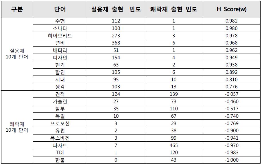 자동차 제품 리뷰에 출현한 단어의 실용/쾌락 지수 예시