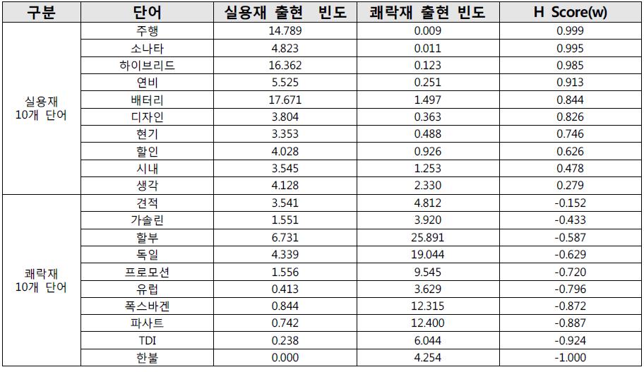 자동차 제품 빈도 보정에 따른 단어의 실용/쾌락 지수 예시