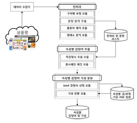 의류 도메인 감성 사전 구축 구조도