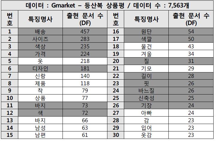 의류 특징명사 후보 집합