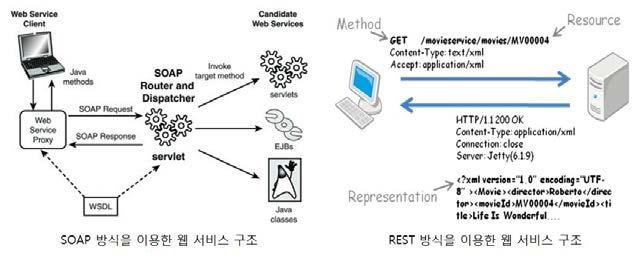 SOAP방식과 RESTFul방식의 웹서비스 구조