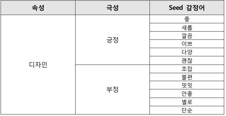 k값이 6일 때 속성별 긍정/부정 Seed 감정어 집합 예시