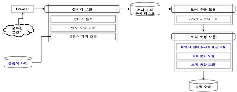 단어 유사도를 이용한 뉴스 토픽 추출 구조도