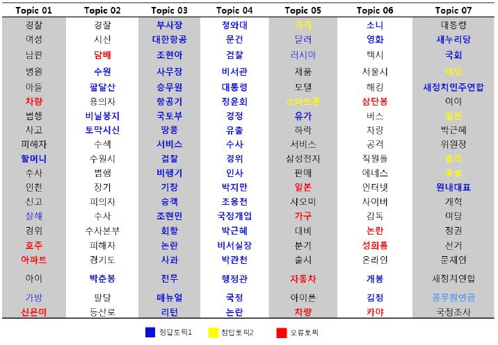 LDA기법으로 추출된 토픽