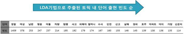 LDA로 추출된 토픽의 단어빈도 순서