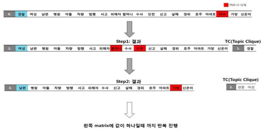 “경찰”을 기준으로 하였을 때 TC 검색 과정의 예시