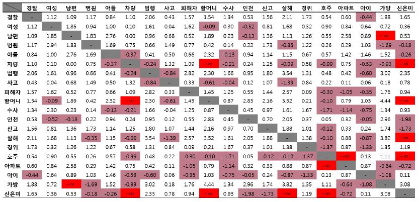 토픽 내 단어 간 유사도의 예시