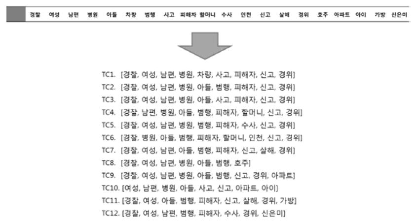 LDA로 추출된 토픽에서의 TC 생성 예시