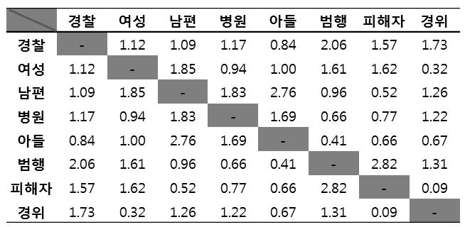 “경찰”을 기준단어로 한 TC 결과