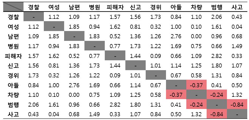 TC간 거리 계산 예시