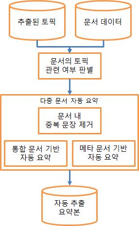 다중 문서 자동 추출 요약 모듈의 전체 구조도