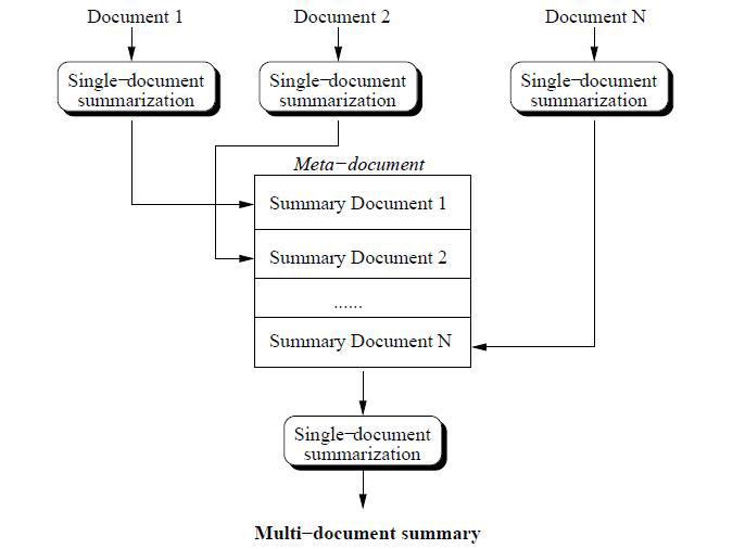 메타 문서 기반 다중 문서 요약의 개념도