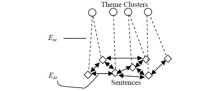 문서 집합 내의 테마와 문장 간의 관계