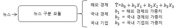 뉴스 구분 모듈을 통한 분류