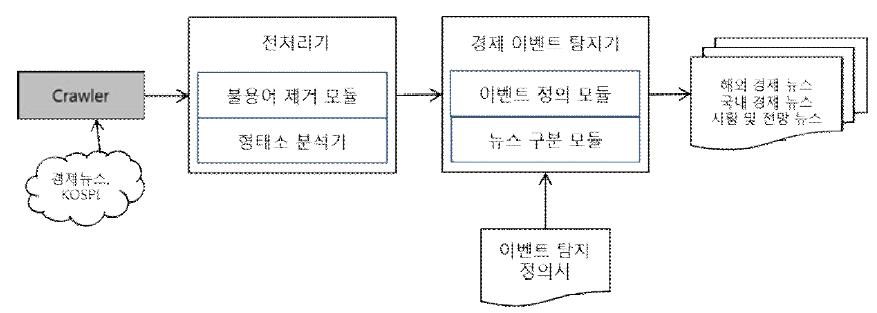 경제 이벤트 탐지 모델 구조도