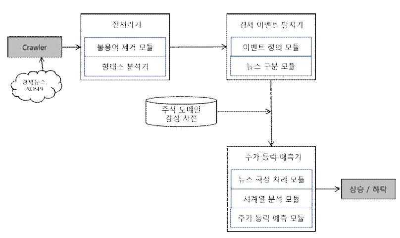 경제지표 예측 모델 구조도