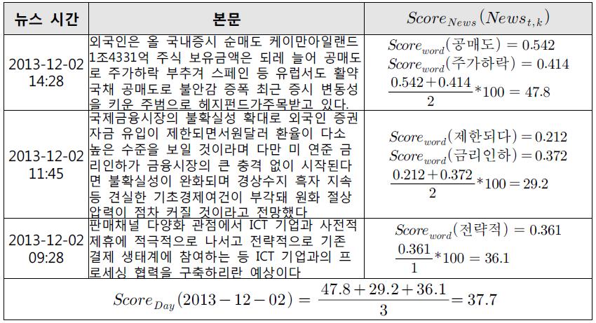 ScoreDay(t) 계산 과정