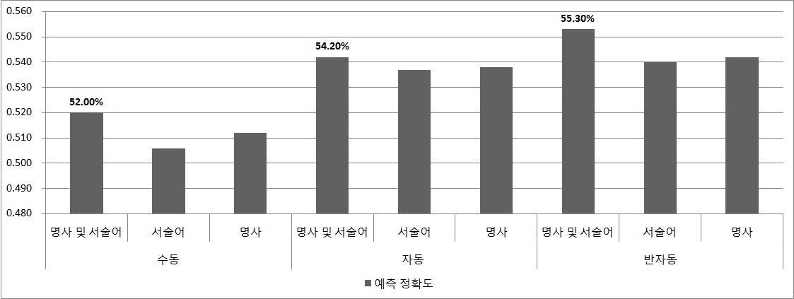 수동/자동/반자동 감성사전에 따른 예측 정확도