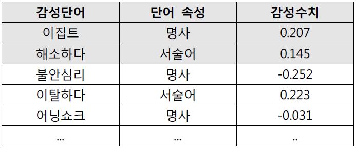 반자동 감성사전 예시