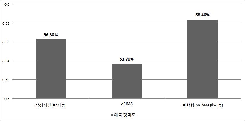 예측 모델별 예측 정확도 비교