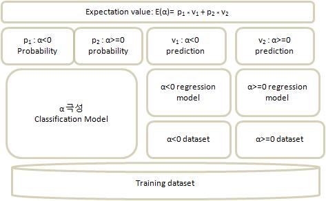 영화 간 영향 정도 예측 방법