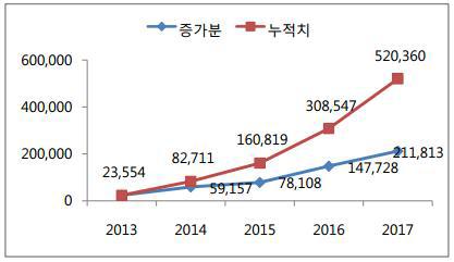 국내 빅데이터 일자리 창출 효과